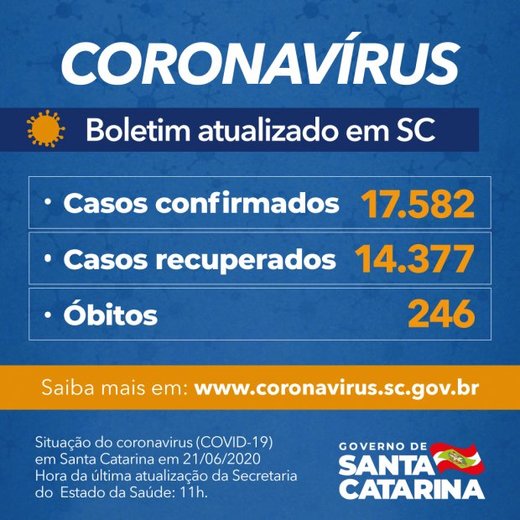 Boletim Coronavírus: SC confirma 17.582 casos e 246 mortes por Covid-19