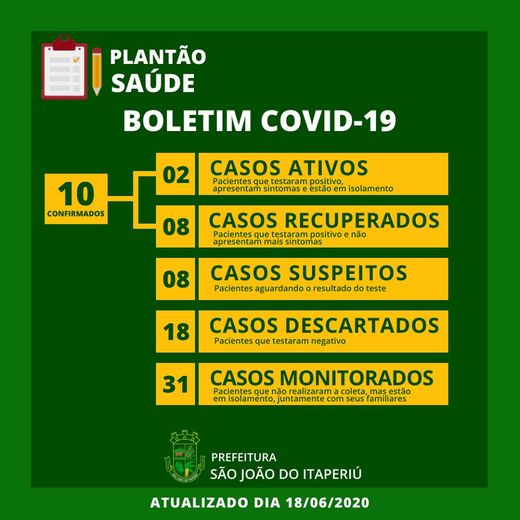 Boletim Coronavírus: São João do Itaperiú registra o décimo caso positivo de Covid-19