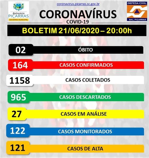 Boletim Coronavírus: Sobe para 164 os casos positivos da Covid-19 em Balneário Piçarras