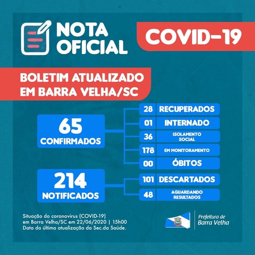 Boletim Coronavírus: Barra Velha registra mais quatro casos positivos da Covid-19 e sobre para 65 o número de pacientes