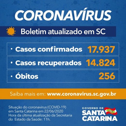 Boletim Coronavírus: SC confirma 17.937 casos e 256 mortes por Covid-19