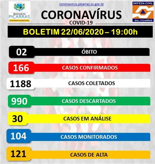 Boletim Coronavírus: Sobe para 166 os casos positivos da Covid-19 em Balneário Piçarras