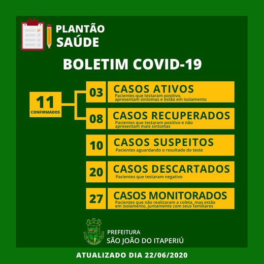 Boletim Coronavírus: São João do Itaperiú chega a 11 casos positivos da Covid-19
