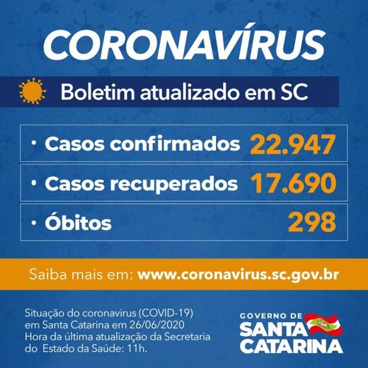 Boletim Coronavírus: SC confirma 22.947 casos e 298 mortes por Covid-19