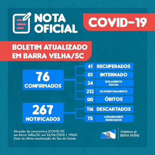 Boletim Coronavírus: Barra Velha chega a 76 casos positivos da Covid-19