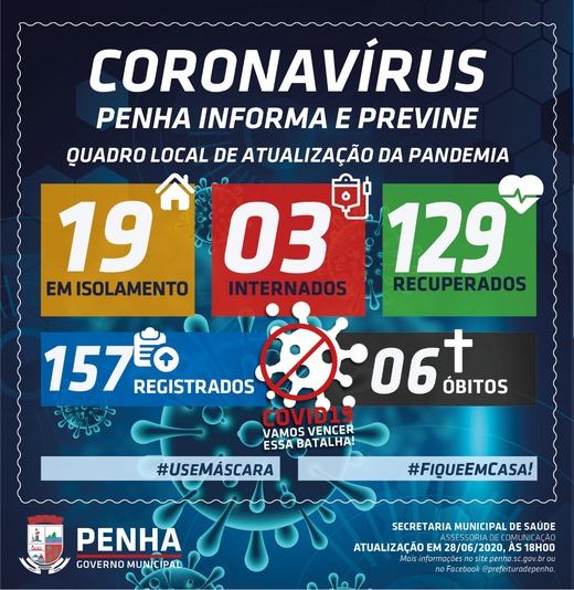 Boletim Coronavírus: Penha registra mais quatro casos positivos da Covid-19 e sobe para 157 o números de pacientes com a doença