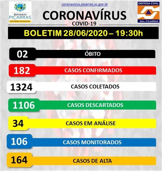 Boletim Coronavírus: Balneário Piçarras registra mais cinco pacientes da Covid-19 e chega a 182 casos positivos da doença
