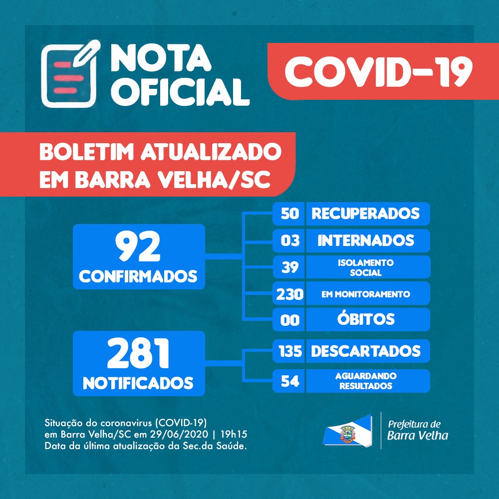 Boletim Coronavírus: Barra Velha registra 14 novos casos da Covid-19 e número de infectados pela doença sobe para 92