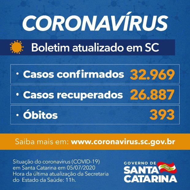 Boletim Coronavírus: SC registra 32.969 pacientes com teste positivo para Covid-19 e 393 mortes pela doença
