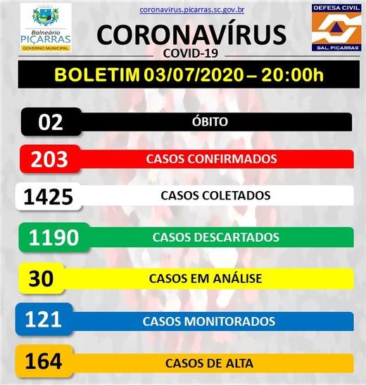 Boletim Coronavírus - Balneário Piçarras chega a 203 casos positivos de Covid-19