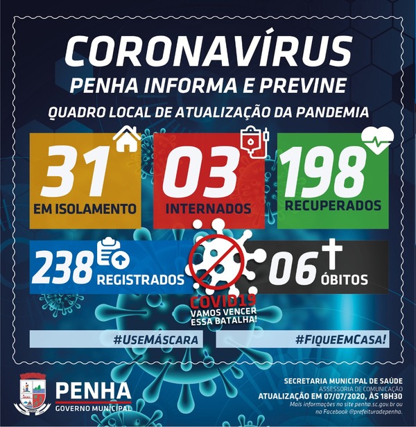 Boletim Coronavírus: Penha registra oito novos casos da Covid-19 e sobe para 238 o número de infectados