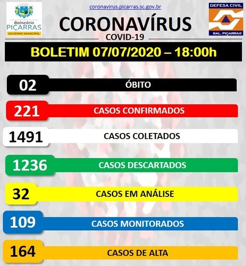 Boletim Coronavírus: Balneário Piçarras registra sete novos casos da Covid-19 e chega a 221 infectados
