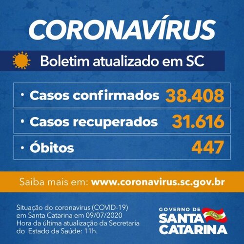 Boletim Coronavírus: SC confirma 38.408 casos e 447 mortes por Covid-19