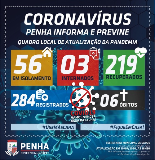Boletim Coronavírus: Penha confirma 21 novos casos da Covid-19 e chega a 284 infectados