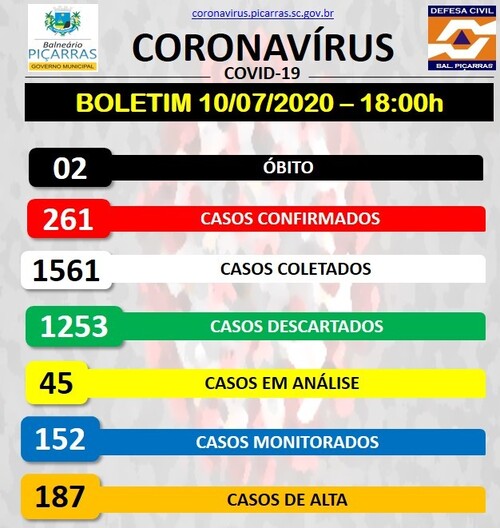 Balneário Piçarras registra 14 novos casos positivos de Covid-19 e chega a 261 infectados