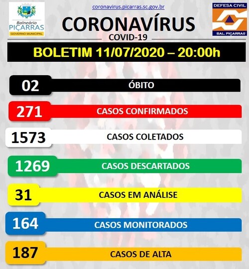 Boletim Coronavírus: Balneário Piçarras registra 10 novos casos positivos de Covid-19 e número de infectados sobe para 271