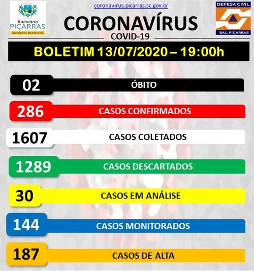 Boletim Coronavírus: Balneário Piçarras registra novos 15 casos positivos de Covid-19 e sobe para 286 o número de infectados
