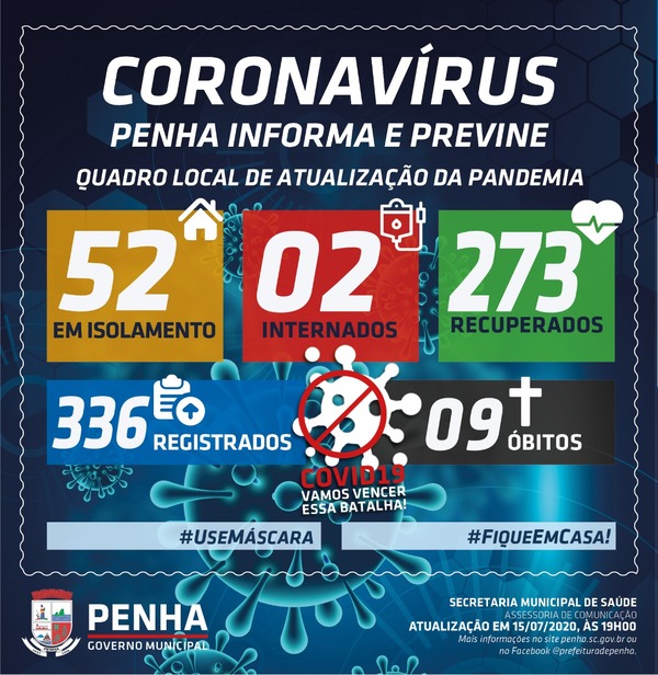 Boletim Coronavírus: Penha registra 19 novos casos da Covid-19 e sobe para 336 o número de infectados