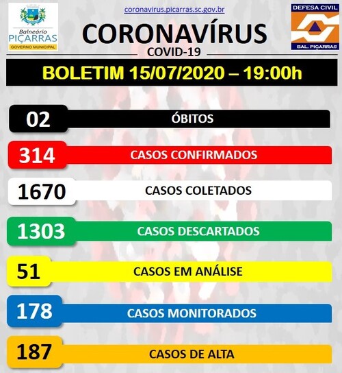Boletim Coronavírus: Balneário Piçarras registra 28 novos casos positivos da Covid-19 em dois dias