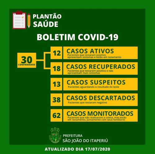 Boletim Coronavírus: Sobe para 30 os casos positivos da Covid-19 em São João do Itaperiú