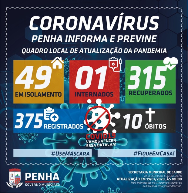 Boletim Coronavírus: Penha registra 375 casos positivos da Covid-19