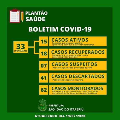 Boletim Coronavírus: São João do Itaperiú registra três novos casos positivos da Covid-19 e sobe para 33 o número de infectados