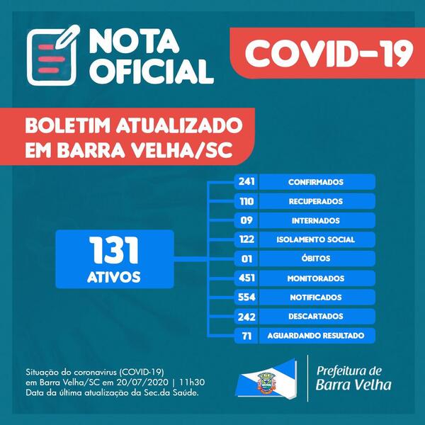 Boletim Coronavírus: Barra Velha registra 38 novos casos da Covid-19 e sobe para 241 o número de infectados