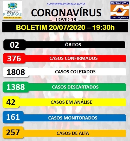 Balneário Piçarras registra novos 15 casos positivos de Covid-19 e sobe para 376 o número de infectados