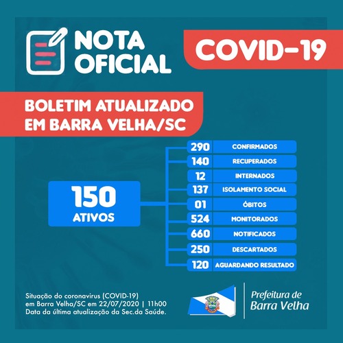 Boletim Coronavírus: Barra Velha registra 49 novos casos da Covid-19 e sobe para 290 o número de pacientes pela doença