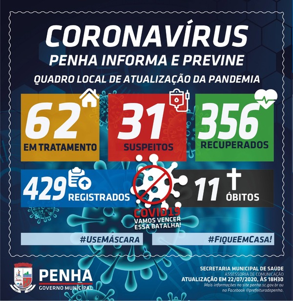 Boletim Coronavírus: Penha registra 23 novos casos positivos da Covid-19 e sobre para 429 o número de infectados
