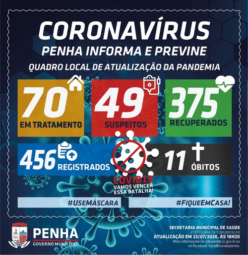 Boletim Coronavírus: Penha registra 27 novos casos da Covid-19 e sobe para 456 o número de infectados