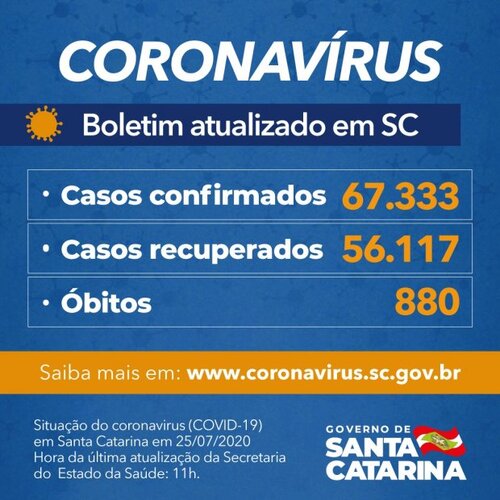 Boletim Coronavírus: SC confirma 67.333 casos e 880 mortes por Covid-19