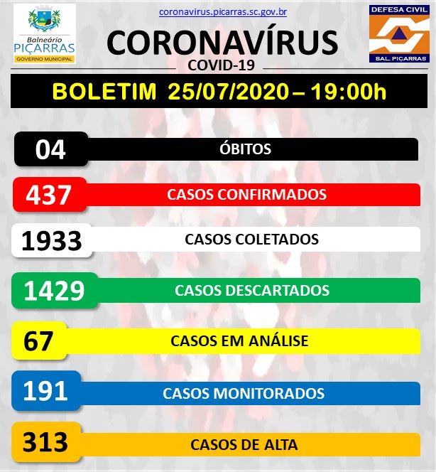 Boletim Coronavírus: Piçarras registra a quarta morte por Covid-19 e 8 casos positivos da doença