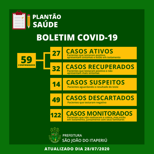 Boletim Coronavírus: São João do Itaperiú registra 11 novos casos da Covid-19 e sobe para 59 o número de infectados