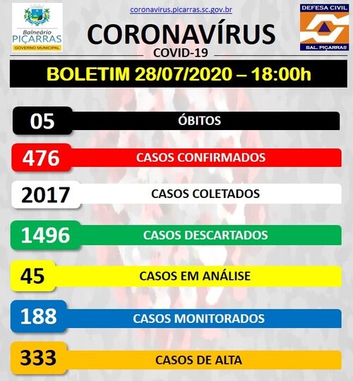 Boletim Coronavírus: Balneário Piçarras registra novos 24 casos positivos de Covid-19 e sobe 476 o número de infectados