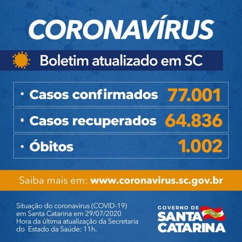Boletim Coronavírus: Santa Catarina chega mil mortes por Covid-19