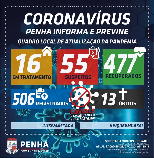 Boletim Coronavírus: Penha registra 13ª. morte por Covid-19 e ultrapassa o número de 500 infectados