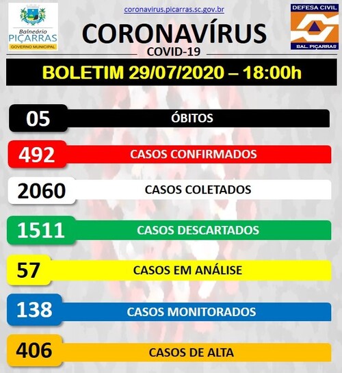 Boletim Coronavírus: Balneário Piçarras registra 16 novos casos positivos de Covid-19 e sobe para 492 o número de infectados