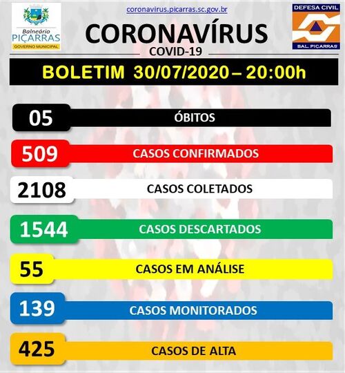 Boletim Coronavírus: Balneário Piçarras registra 17 novos casos da Covid-19 e sobe para 509 o número de infectados