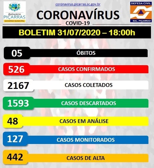 Boletim Coronavírus: Balneário Piçarras registra 17 novos casos da Cocid-19 e chega a 526 infectados pela doença