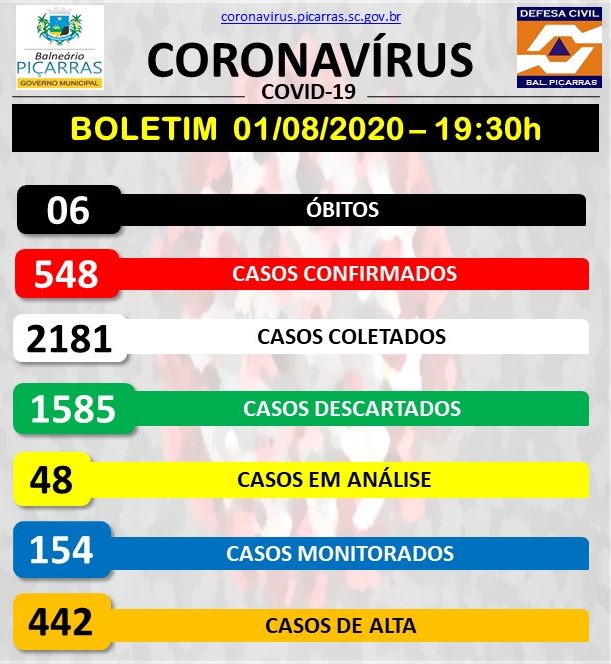 Boletim Coronavírus: Balneário Piçarras registra sexta morte Covid-19 e chega a 548 infectados pela doença