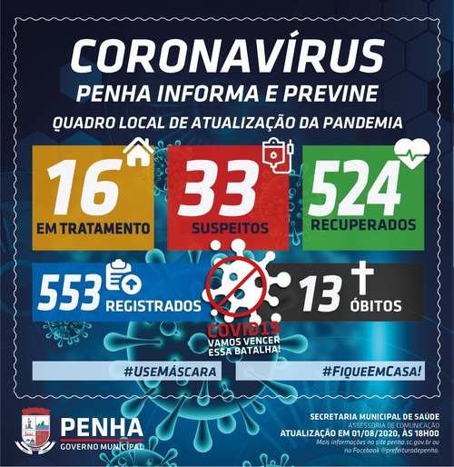 Boletim Coronavírus: Sobe para 553 os casos positivos da Covid-19 em Penha