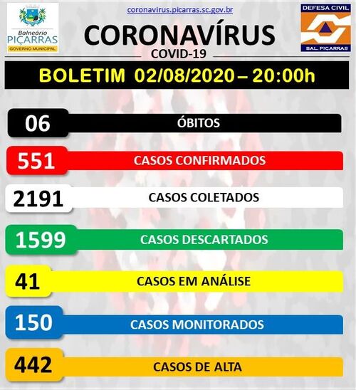 Boletim Coronavírus: Sobe para 551 os casos positivos da Covid-19 em Balneário Piçarras