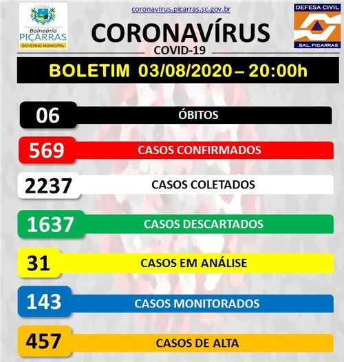Boletim Coronavírus: Balneário Piçarras registra 18 novos casos positivos da Covid-19 e sobe para 569 o número de infectados