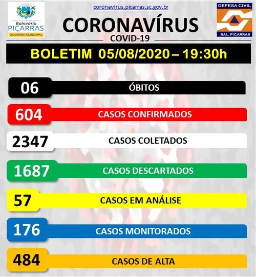 Boletim Coronavírus: Balneário Piçarras registra 12 novos casos da Covid-19 e chega a 604 o número de pacientes infectados