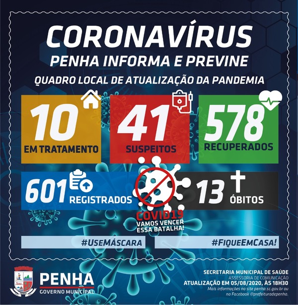 Boletim Coronavírus: Penha registra 10 novos casos da Covid-19 e sobe para 601 o número de infectados