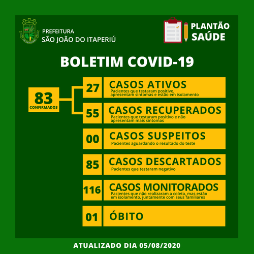 Boletim Coronavírus: Sobe para 83 os casos positivos da Covid-19 em São João do Itaperiú