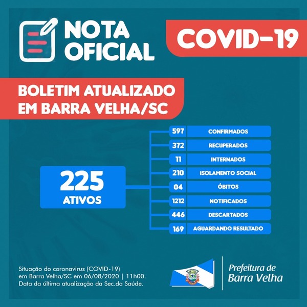 Boletim Coronavírus: Barra Velha registra 18 novos casos da Covid-19 e chega a 597 o número de infectados