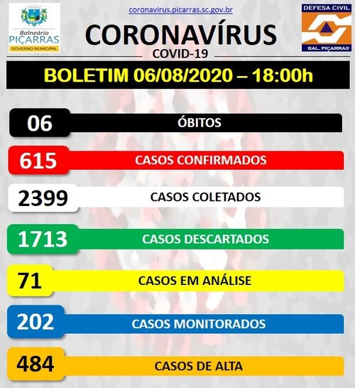 Boletim Coronavírus: Balneário Piçarras confirma 11 novos casos positivos da Covid-19 e sobe para 615 o número de infectados