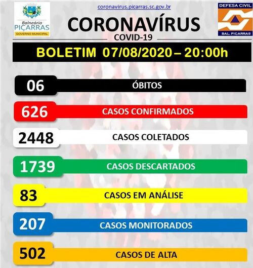Boletim Coronavírus: Balneário Piçarras registra mais 11 casos positivos de Covid-19 e sobe 626 o número de infectados